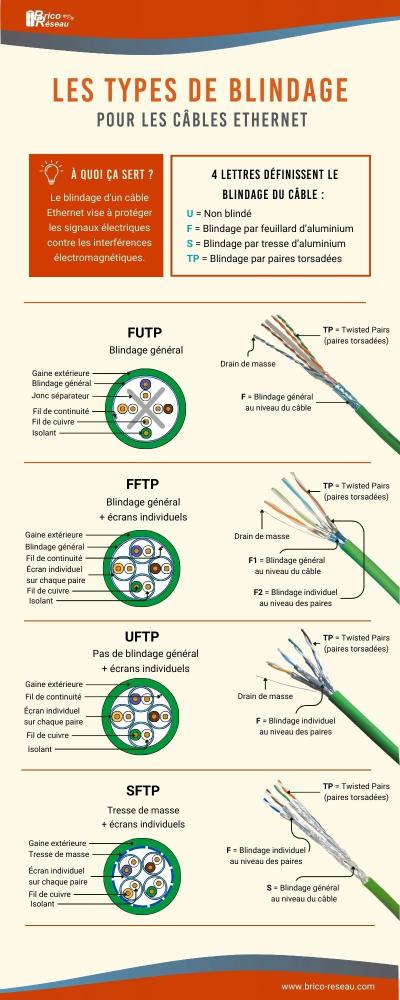 Infographie - Type de blindage câbles